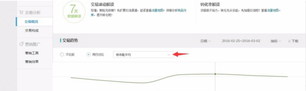 淘宝怎么看行业平均转化率